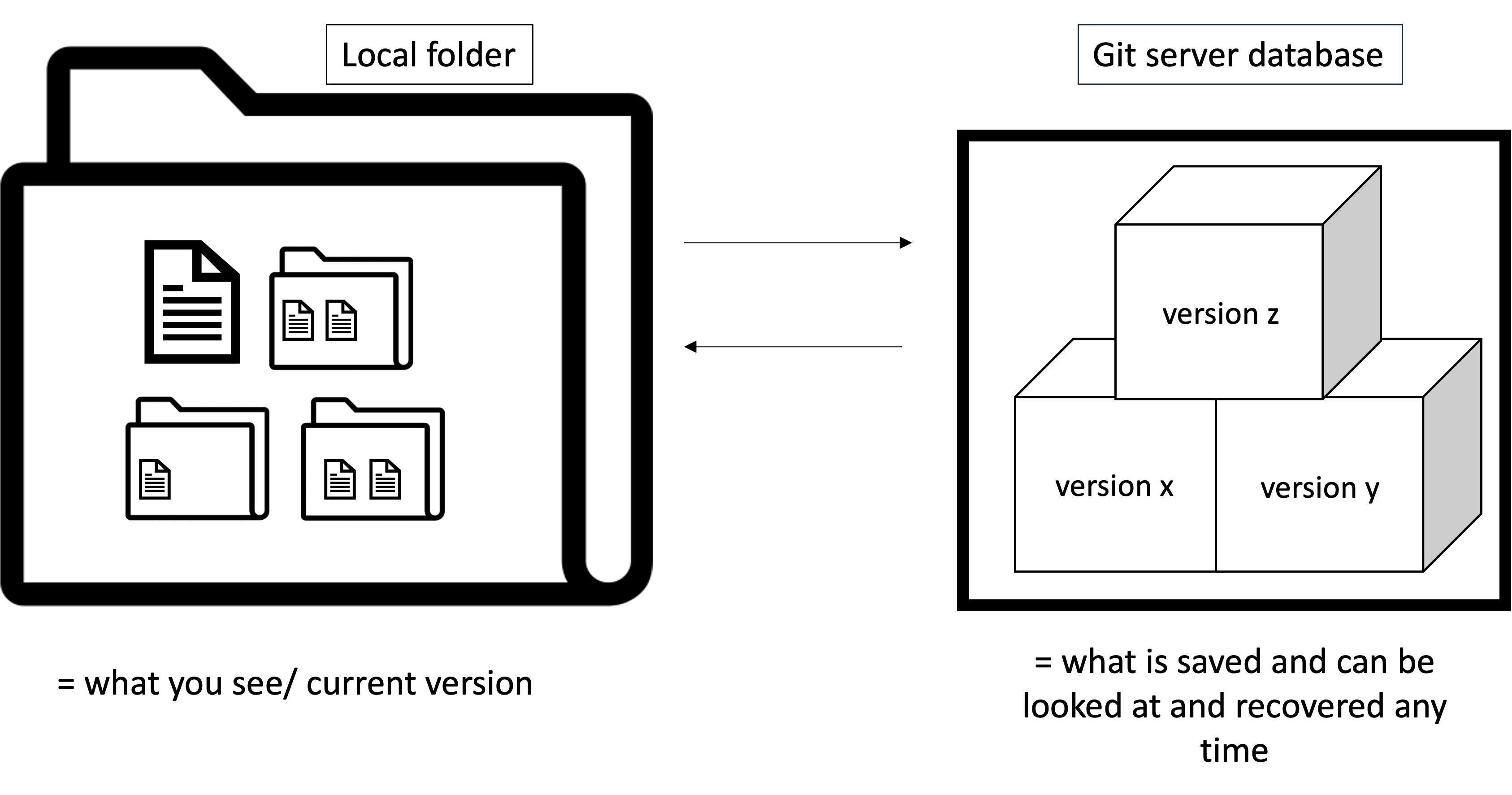 git database