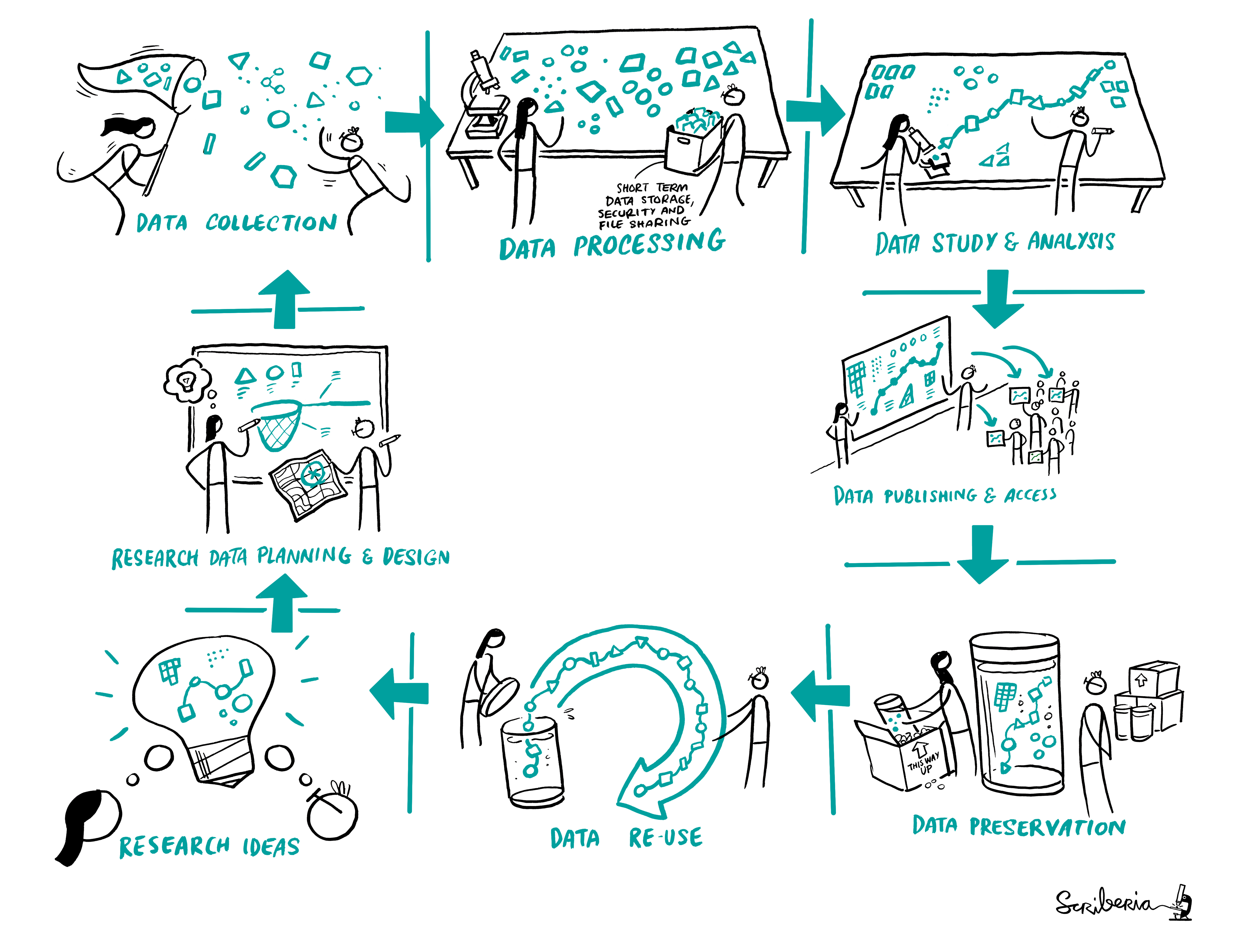 Research Lifecycle