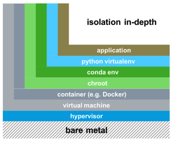 Virtualization levels